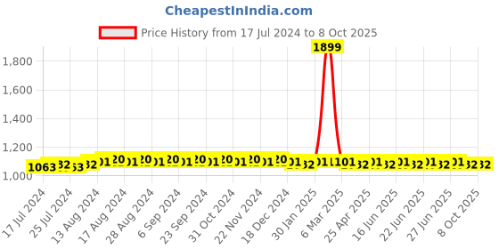 myntra.com SUNNIES Rectangle Lens with Polarised and UV Protected Sunglasses sunnies Price History Graph from 17 Jul 2024 to 7 Oct 2025