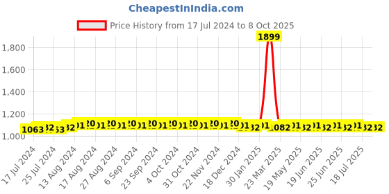 myntra.com SUNNIES Rectangle Lens with Polarised and UV Protected Sunglasses sunnies Price History Graph from 17 Jul 2024 to 8 Oct 2025