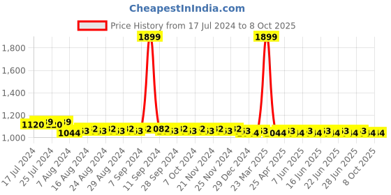 myntra.com SUNNIES Rectangle Lens with Polarised and UV Protected Sunglasses sunnies Price History Graph from 17 Jul 2024 to 7 Oct 2025