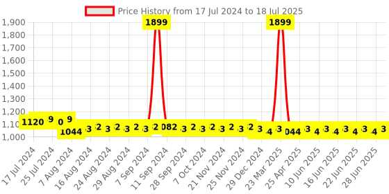 myntra.com SUNNIES Rectangle Lens with Polarised and UV Protected Sunglasses sunnies Price History Graph from 17 Jul 2024 to 28 Jun 2025