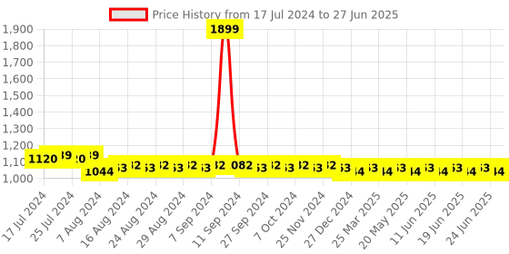 myntra.com SUNNIES Rectangle Lens with Polarised and UV Protected Sunglasses sunnies Price History Graph from 17 Jul 2024 to 27 Jun 2025