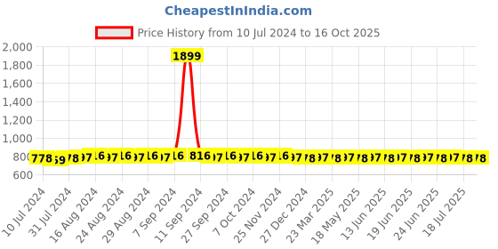myntra.com SUNNIES Rectangle Sports Sunglasses With UV Protected Lens sunnies Price History Graph from 10 Jul 2024 to 15 Oct 2025