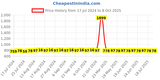 myntra.com SUNNIES Rectangle Sunglasses with Polarised and UV Protected Lens sunnies Price History Graph from 17 Jul 2024 to 8 Oct 2025