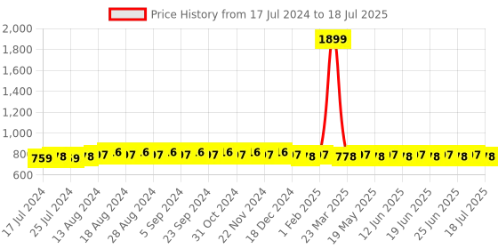 myntra.com SUNNIES Rectangle Sunglasses With Polarised and UV Protected Lens sunnies Price History Graph from 17 Jul 2024 to 28 Jun 2025