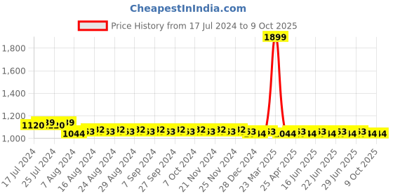 myntra.com SUNNIES Rectangle Sunglasses With Polarised & UV Protected Lens sunnies Price History Graph from 17 Jul 2024 to 9 Oct 2025