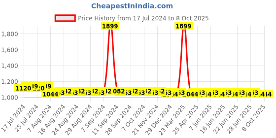 myntra.com SUNNIES Rectangle Sunglasses with Polarised and UV Protected Lens sunnies Price History Graph from 17 Jul 2024 to 7 Oct 2025