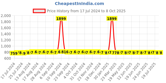 myntra.com SUNNIES Rectangle Sunglasses with Polarised and UV Protected Lens sunnies Price History Graph from 17 Jul 2024 to 7 Oct 2025