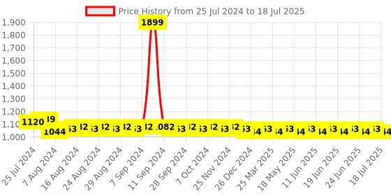 myntra.com SUNNIES Rectangle Sunglasses with Polarised and UV Protected Lens sunnies Price History Graph from 25 Jul 2024 to 27 Jun 2025