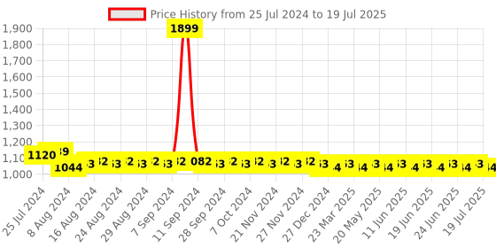 myntra.com SUNNIES Rectangle Sunglasses With Polarised and UV Protected Lens sunnies Price History Graph from 25 Jul 2024 to 28 Jun 2025
