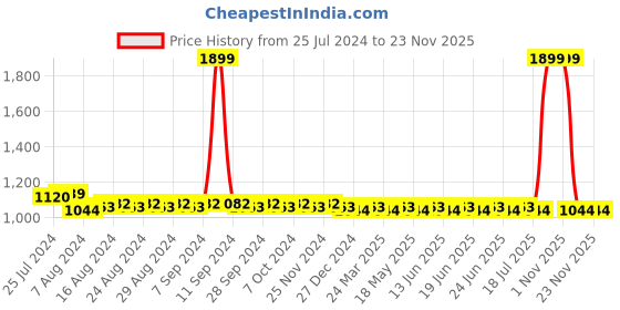 myntra.com SUNNIES Rectangle Sunglasses with UV Protected Lens sunnies Price History Graph from 25 Jul 2024 to 22 Nov 2025