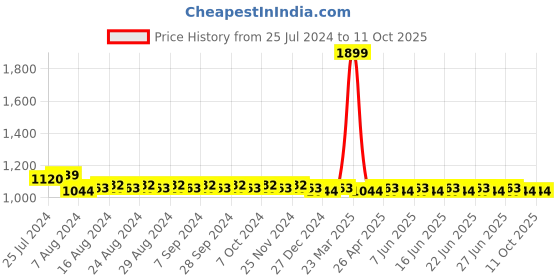 myntra.com SUNNIES Rectangle Sunglasses with UV Protected Lens sunnies Price History Graph from 25 Jul 2024 to 11 Oct 2025