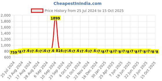 myntra.com SUNNIES Rectangle Sunglasses With UV Protected Lens sunnies Price History Graph from 25 Jul 2024 to 14 Oct 2025