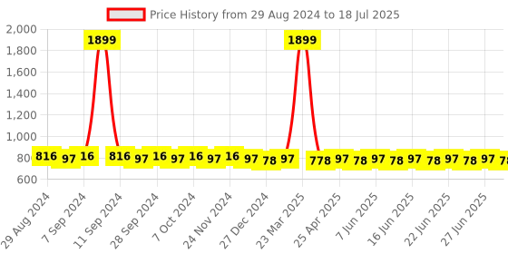 myntra.com SUNNIES Rectangle Sunglasses with UV Protected Lens sunnies Price History Graph from 29 Aug 2024 to 27 Jun 2025