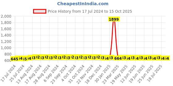 myntra.com SUNNIES Round Sunglasses With Polarised and UV Protected Lens sunnies Price History Graph from 17 Jul 2024 to 15 Oct 2025
