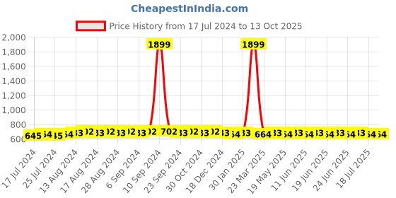 myntra.com SUNNIES Round Sunglasses with Polarised and UV Protected Lens sunnies Price History Graph from 17 Jul 2024 to 13 Oct 2025