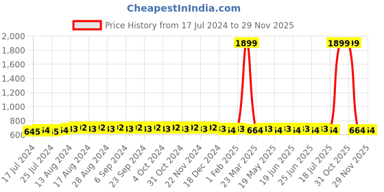 myntra.com SUNNIES Round Sunglasses With UV Protected Lens sunnies Price History Graph from 17 Jul 2024 to 28 Nov 2025