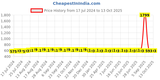 myntra.com SUNNIES Round Sunglasses With UV Protected Lens B80-195 sunnies Price History Graph from 17 Jul 2024 to 13 Oct 2025