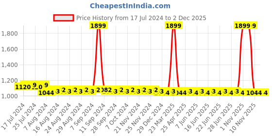 myntra.com SUNNIES Square Lens with UV Protected Sunglasses sunnies Price History Graph from 17 Jul 2024 to 2 Dec 2025
