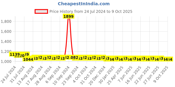 myntra.com SUNNIES Square Sunglasses with UV Protected Lens sunnies Price History Graph from 24 Jul 2024 to 9 Oct 2025