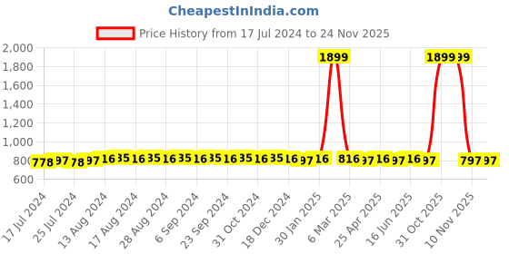 myntra.com SUNNIES Square Sunglasses With UV Protected Lens sunnies Price History Graph from 17 Jul 2024 to 23 Nov 2025