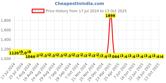 myntra.com SUNNIES Square Sunglasses With UV Protected Lens sunnies Price History Graph from 17 Jul 2024 to 12 Oct 2025