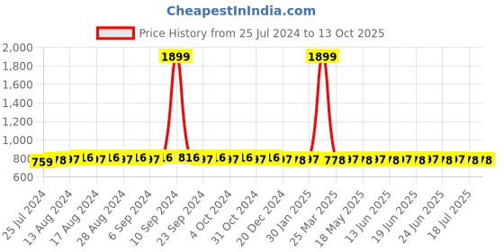 myntra.com SUNNIES Square Sunglasses with UV Protected Lens sunnies Price History Graph from 25 Jul 2024 to 12 Oct 2025