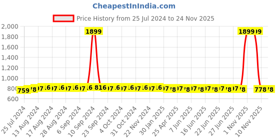 myntra.com SUNNIES Square Sunglasses With UV Protected Lens sunnies Price History Graph from 25 Jul 2024 to 23 Nov 2025
