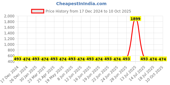 myntra.com SUNNIES Unisex Aviator Sunglasses with UV Protected Lens sunnies Price History Graph from 17 Dec 2024 to 9 Oct 2025