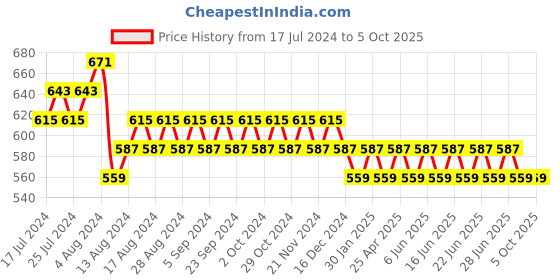 myntra.com SUNNIES Unisex Black Lens & Black Round Sunglasses with Polarised and UV Protected Lens sunnies Price History Graph from 17 Jul 2024 to 4 Oct 2025