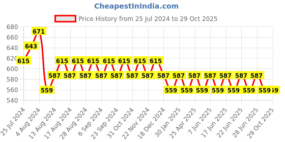 myntra.com SUNNIES Unisex Black Lens & Black Round Sunglasses with Polarised and UV Protected Lens sunnies Price History Graph from 25 Jul 2024 to 29 Oct 2025