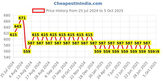 myntra.com SUNNIES Unisex Black Lens & Black Square Sunglasses with Polarised and UV Protected Lens sunnies Price History Graph from 25 Jul 2024 to 4 Oct 2025