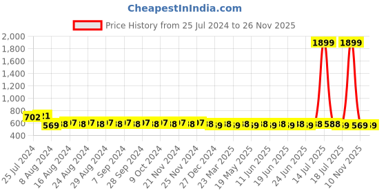 myntra.com SUNNIES Unisex Brown Lens & Black Round Sunglasses with UV Protected Lens SUNNIES-016-C3 sunnies Price History Graph from 25 Jul 2024 to 24 Nov 2025