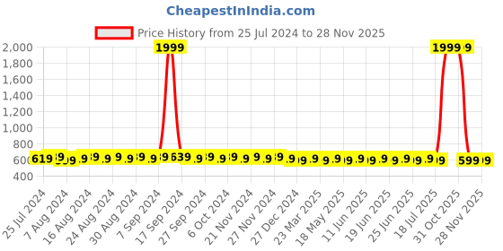 myntra.com SUNNIES Unisex Brown Lens & Brown Rectangle Sunglasses with UV Protected Lens SUNNIES-049- sunnies Price History Graph from 25 Jul 2024 to 28 Nov 2025