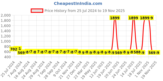 myntra.com SUNNIES Unisex Brown Lens & Brown Round UV Protected Lens Sunglasses sunnies Price History Graph from 25 Jul 2024 to 19 Nov 2025