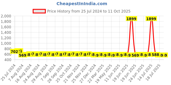 myntra.com SUNNIES Unisex Green & Black Full Rim Rectangle Sunglasses with UV Protected Lens sunnies Price History Graph from 25 Jul 2024 to 10 Oct 2025