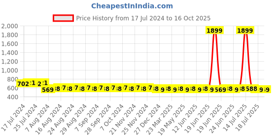 myntra.com SUNNIES Unisex Green Lens & Black Rectangle UV Protected Lens Sunglasses sunnies Price History Graph from 17 Jul 2024 to 15 Oct 2025