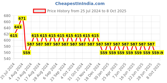 myntra.com SUNNIES Unisex Green Lens & Black Round Sunglasses with Polarised and UV Protected Lens sunnies Price History Graph from 25 Jul 2024 to 8 Oct 2025