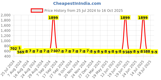 myntra.com SUNNIES Unisex Green Lens & Black Round Sunglasses with UV Protected Lens SUNNIES-013-C6 sunnies Price History Graph from 25 Jul 2024 to 16 Oct 2025