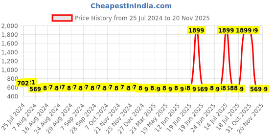 myntra.com SUNNIES Unisex Green Lens & Black Round Sunglasses with UV Protected Lens SUNNIES-016-C1 sunnies Price History Graph from 25 Jul 2024 to 20 Nov 2025