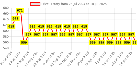 myntra.com SUNNIES Unisex Green Lens & Black Square Sunglasses with Polarised and UV Protected Lens sunnies Price History Graph from 25 Jul 2024 to 28 Jun 2025