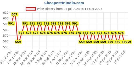 myntra.com SUNNIES Unisex Green Lens & Black Wayfarer Sunglasses with UV Protected Lens sunnies Price History Graph from 25 Jul 2024 to 11 Oct 2025