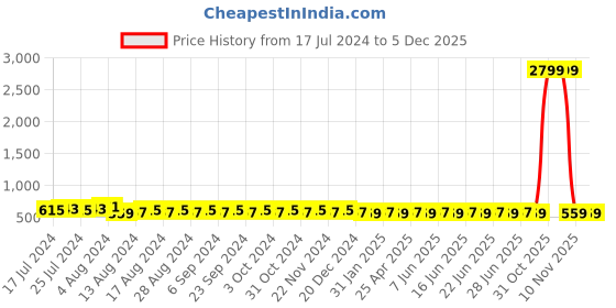 myntra.com SUNNIES Unisex Green Lens & Brown Round Sunglasses SUNNIES-072-1861 sunnies Price History Graph from 17 Jul 2024 to 5 Dec 2025