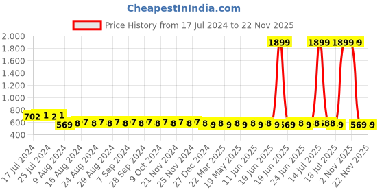 myntra.com SUNNIES Unisex Green Lens & Brown Round Sunglasses with UV Protected Lens SUNNIES-013-C2 sunnies Price History Graph from 17 Jul 2024 to 22 Nov 2025