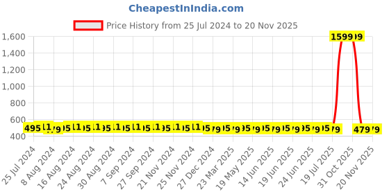 myntra.com SUNNIES Unisex Green Lens & Gunmetal-Toned Aviator Sunglasses with UV Protected Lens sunnies Price History Graph from 25 Jul 2024 to 19 Nov 2025