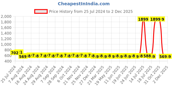myntra.com SUNNIES Unisex Green UV Protected Lens & Black Wayfarer Sunglasses 012-C4 sunnies Price History Graph from 25 Jul 2024 to 1 Dec 2025