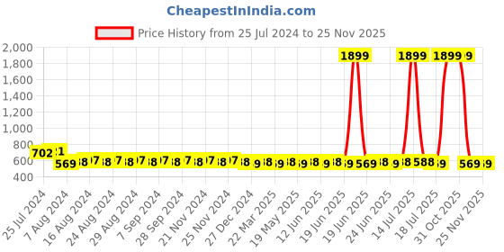 myntra.com SUNNIES Unisex Grey Lens & Black Rectangle Sunglasses SUNNIES-011-C3 sunnies Price History Graph from 25 Jul 2024 to 25 Nov 2025