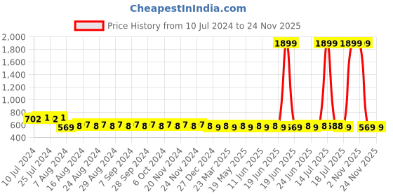 myntra.com SUNNIES Unisex Grey Lens & Black Rectangle Sunglasses SUNNIES-015-C1 sunnies Price History Graph from 10 Jul 2024 to 24 Nov 2025