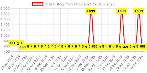 myntra.com SUNNIES Unisex Grey Lens & Black Rectangle Sunglasses with UV Protected Lens sunnies Price History Graph from 24 Jul 2024 to 14 Jul 2025