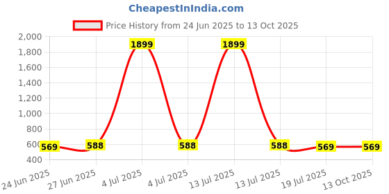 myntra.com SUNNIES Unisex Grey Lens & Black Round Sunglasses with UV Protected Lens SNS-016-C2(I)- sunnies Price History Graph from 24 Jun 2025 to 12 Oct 2025