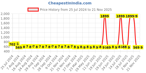 myntra.com SUNNIES Unisex Grey Lens & Black Round UV Protected Lens Sunglasses sunnies Price History Graph from 25 Jul 2024 to 21 Nov 2025